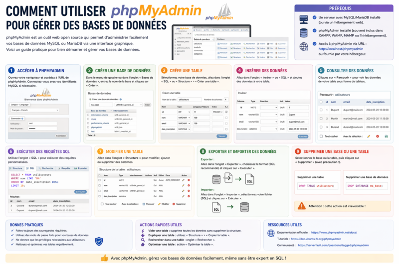 Comment utiliser PhpMyAdmin pour gérer des bases de données