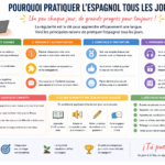 Pourquoi pratiquer l’espagnol tous les jours ?