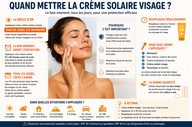 Quand mettre la crème solaire visage ?