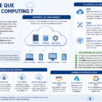 Qu’est-ce que le cloud computing ? Définition