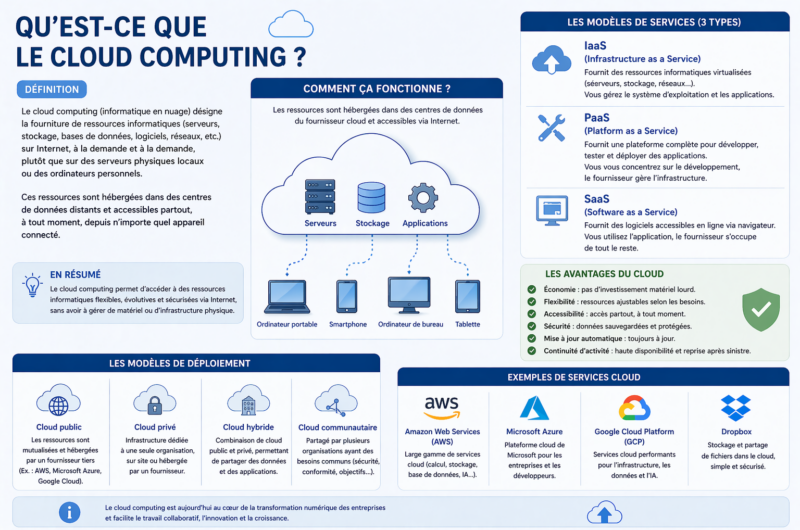Qu’est-ce que le cloud computing ? Définition