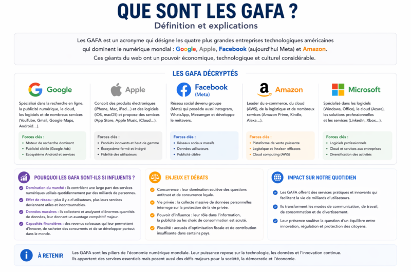 Que sont les GAFA ? Définition et explications
