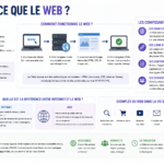 Qu’est-ce que le Web ? Définition