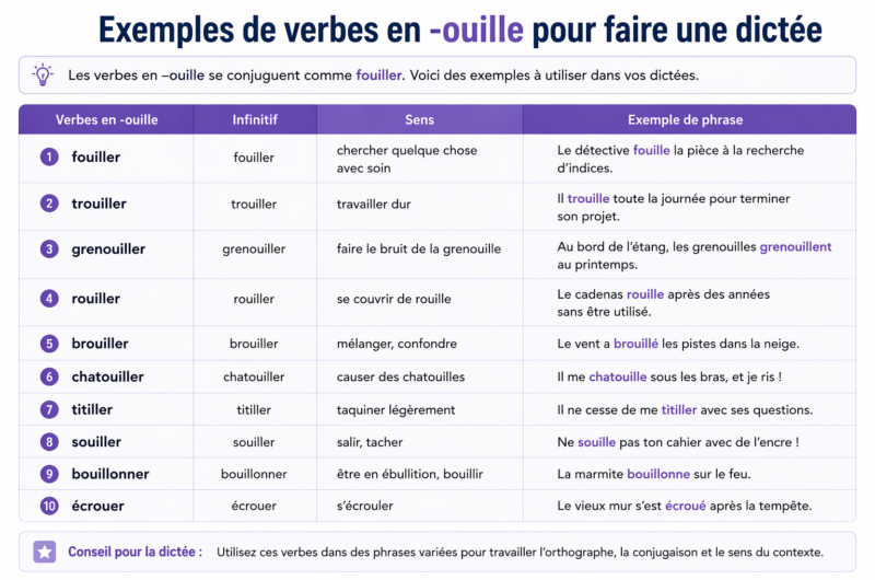 Exemples de verbes en ouille pour faire une dictée