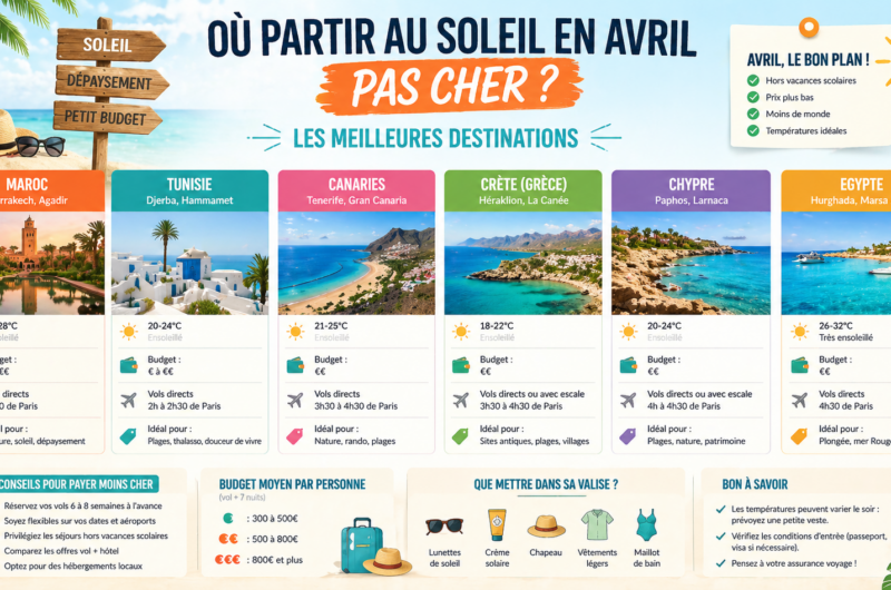 Où partir au soleil en avril pas cher ? Les meilleures destinations