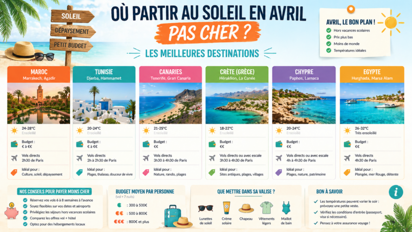 Où partir au soleil en avril pas cher ? Les meilleures destinations